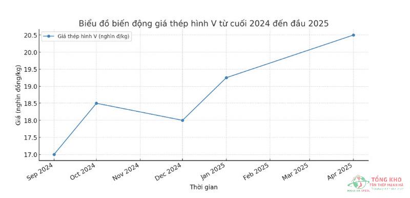 Bảng Báo Giá Thép V: Thép V3, V4, V5, V6, V7, V8, V10