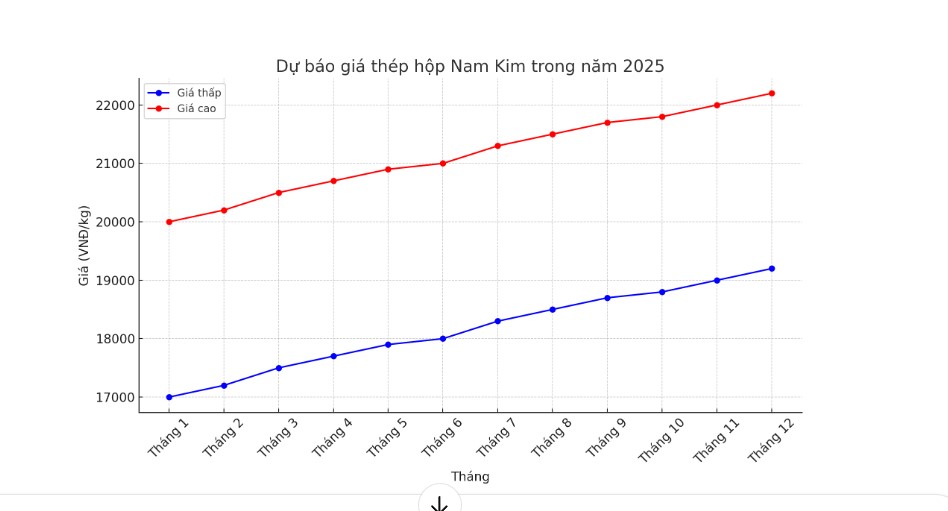 Bảng Báo Giá Thép Hộp Nam Kim
