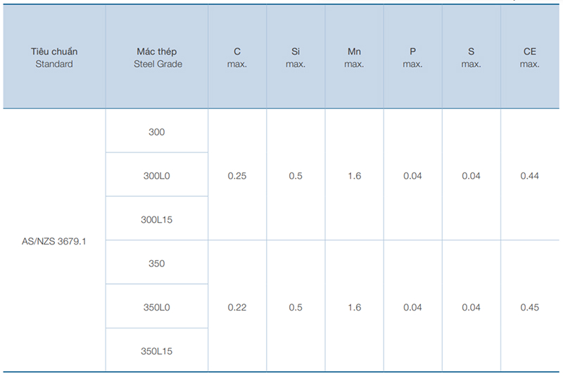 Bảng Báo Giá Thép Hình Posco